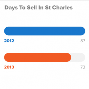 St Charles County Days on Market November 2012 and November 2013