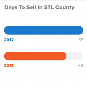 St Louis County Days on Market November 2013 compared to November 2012