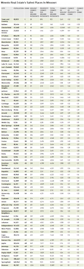 Movotos Safest Places in Missouri