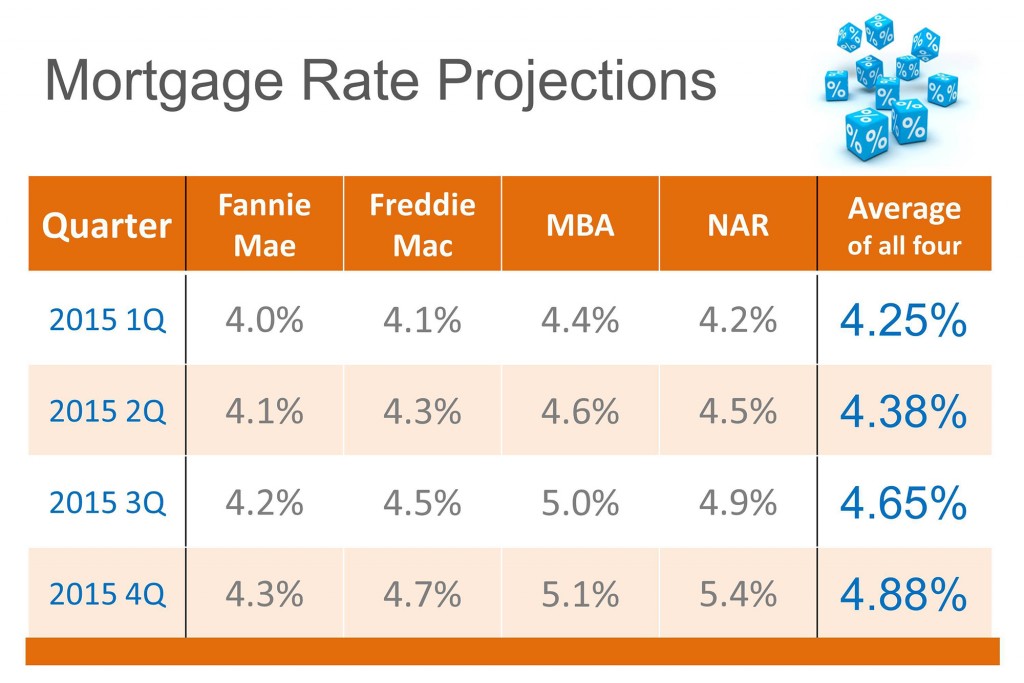 Mortgage Rates Projections 2015