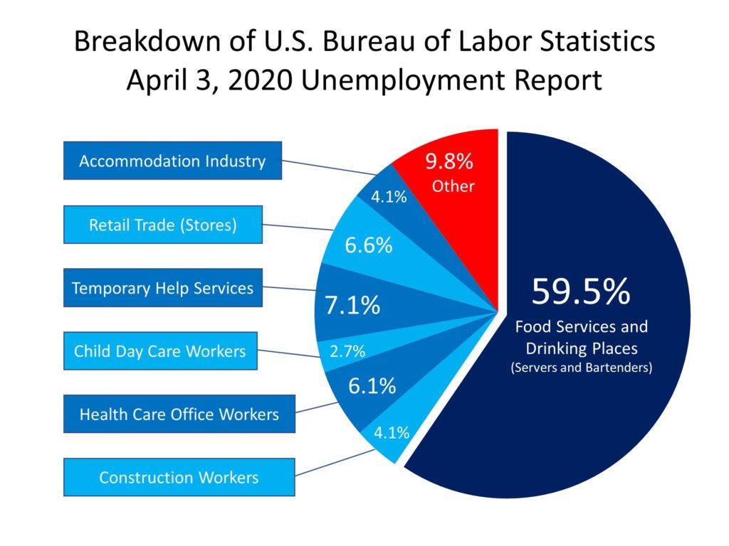 unemployment by profession