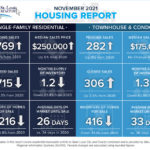 Newest St. Louis Housing Report November 2021 Stats and Trends