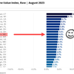 St. Louis Ranks in the Top 10 Metro Real Estate Markets in the Zillow Home Value Index Report